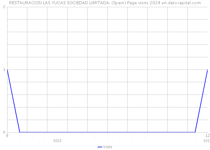 RESTAURACION LAS YUCAS SOCIEDAD LIMITADA. (Spain) Page visits 2024 