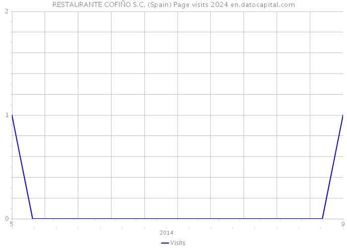 RESTAURANTE COFIÑO S.C. (Spain) Page visits 2024 