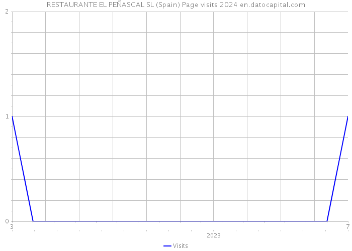 RESTAURANTE EL PEÑASCAL SL (Spain) Page visits 2024 