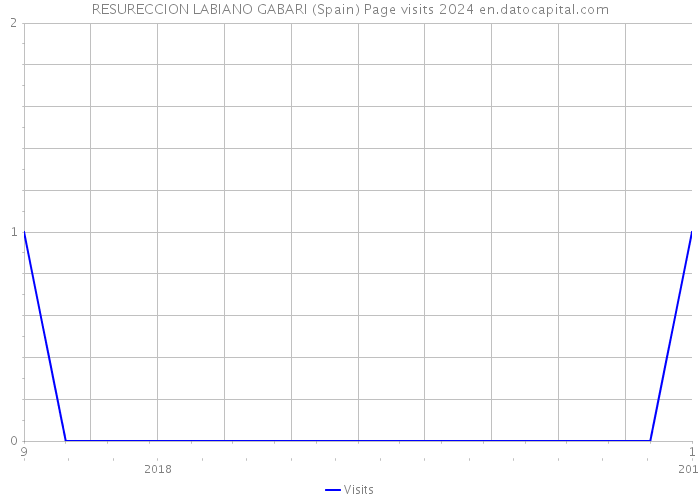 RESURECCION LABIANO GABARI (Spain) Page visits 2024 