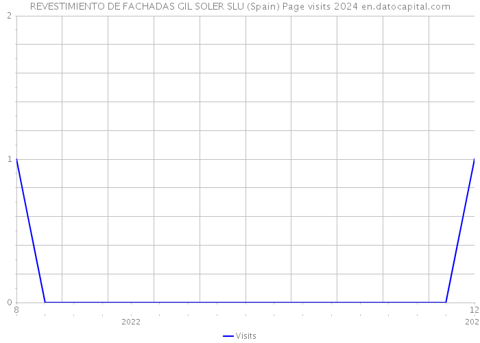 REVESTIMIENTO DE FACHADAS GIL SOLER SLU (Spain) Page visits 2024 