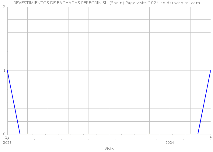 REVESTIMIENTOS DE FACHADAS PEREGRIN SL. (Spain) Page visits 2024 