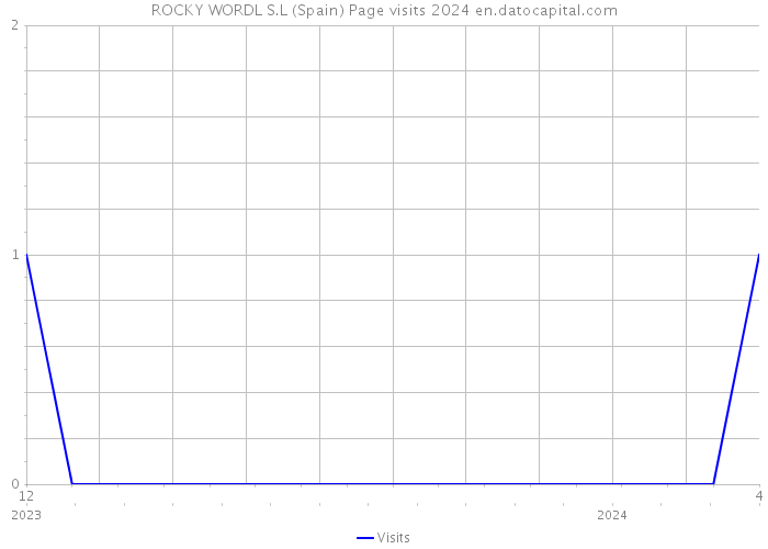 ROCKY WORDL S.L (Spain) Page visits 2024 