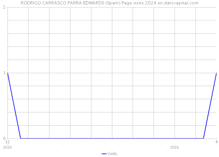 RODRIGO CARRASCO PARRA EDWARDS (Spain) Page visits 2024 