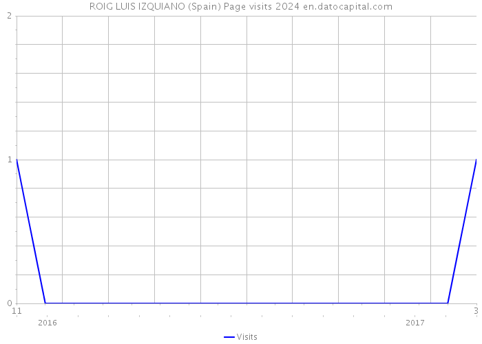 ROIG LUIS IZQUIANO (Spain) Page visits 2024 