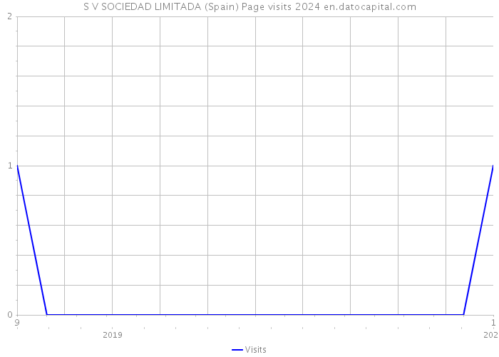 S V SOCIEDAD LIMITADA (Spain) Page visits 2024 