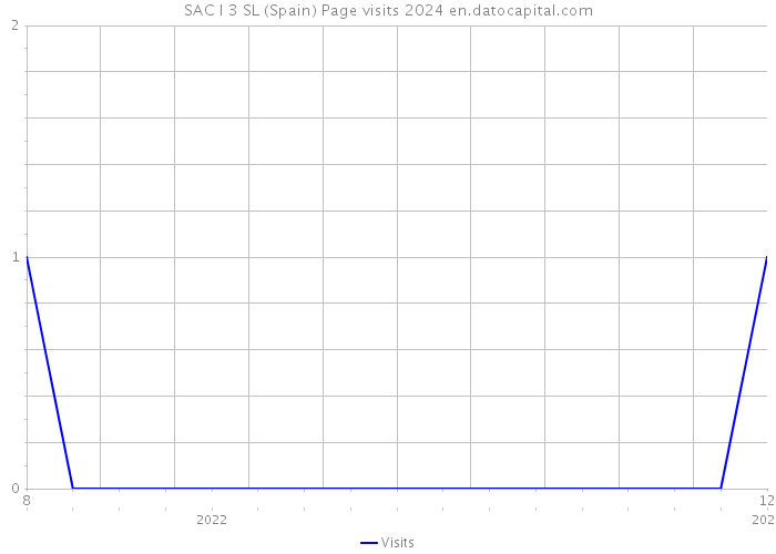 SAC I 3 SL (Spain) Page visits 2024 