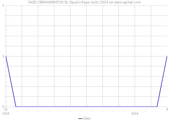 SAEZ CERRAMIENTOS SL (Spain) Page visits 2024 