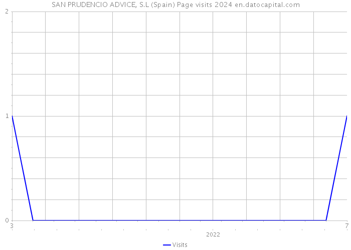 SAN PRUDENCIO ADVICE, S.L (Spain) Page visits 2024 