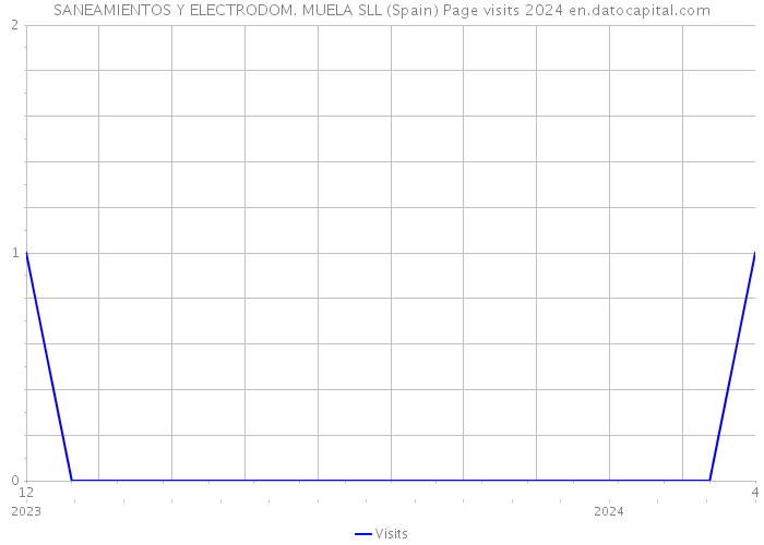 SANEAMIENTOS Y ELECTRODOM. MUELA SLL (Spain) Page visits 2024 