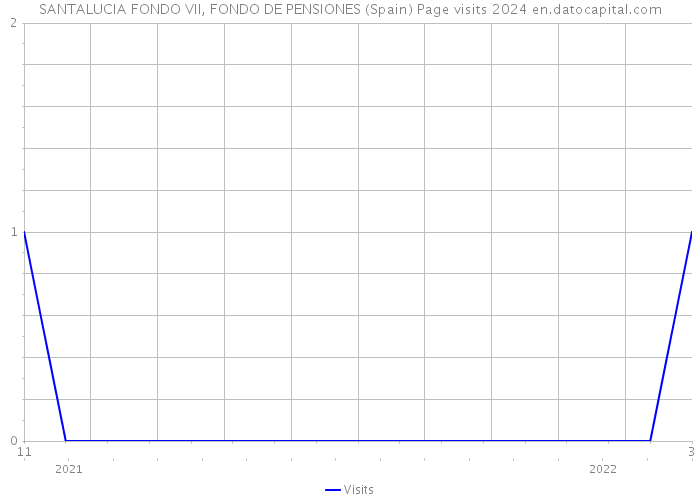 SANTALUCIA FONDO VII, FONDO DE PENSIONES (Spain) Page visits 2024 