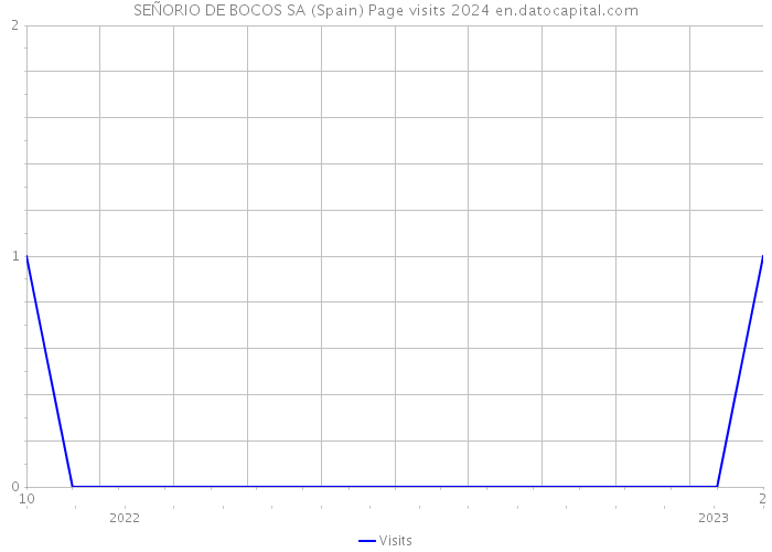 SEÑORIO DE BOCOS SA (Spain) Page visits 2024 