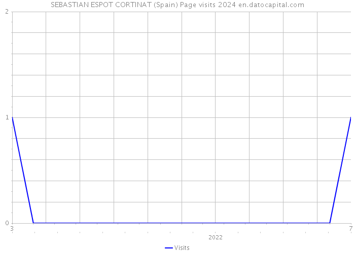 SEBASTIAN ESPOT CORTINAT (Spain) Page visits 2024 