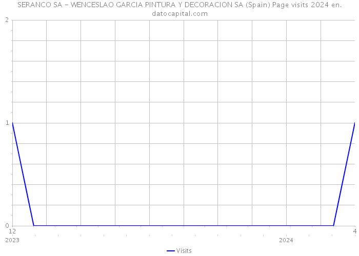 SERANCO SA - WENCESLAO GARCIA PINTURA Y DECORACION SA (Spain) Page visits 2024 