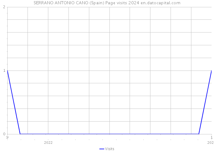 SERRANO ANTONIO CANO (Spain) Page visits 2024 