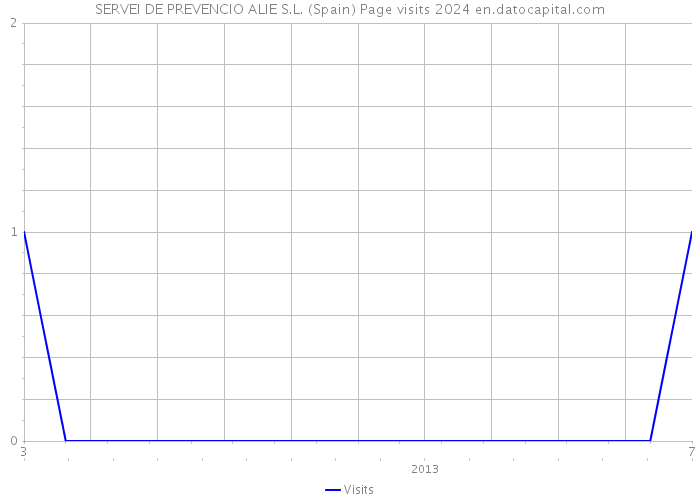 SERVEI DE PREVENCIO ALIE S.L. (Spain) Page visits 2024 