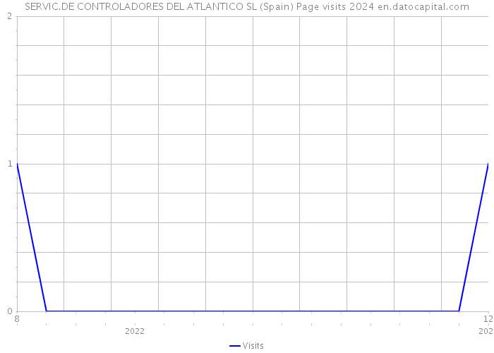 SERVIC.DE CONTROLADORES DEL ATLANTICO SL (Spain) Page visits 2024 
