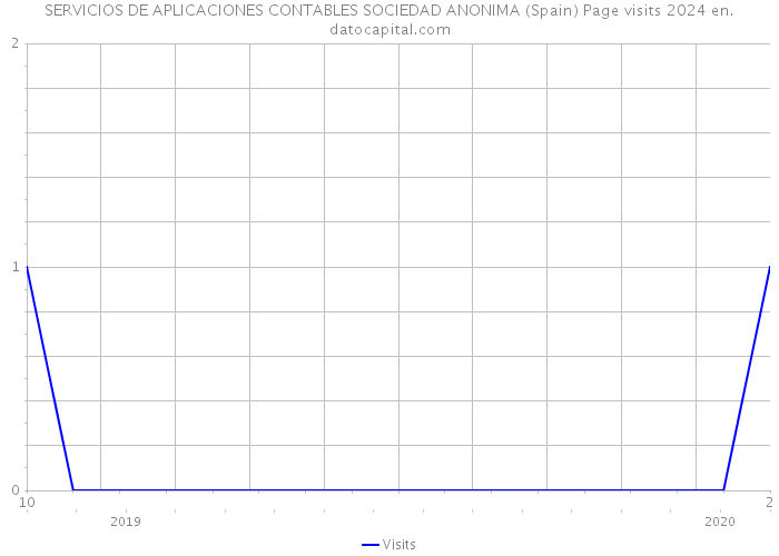 SERVICIOS DE APLICACIONES CONTABLES SOCIEDAD ANONIMA (Spain) Page visits 2024 