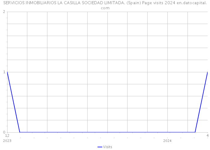 SERVICIOS INMOBILIARIOS LA CASILLA SOCIEDAD LIMITADA. (Spain) Page visits 2024 