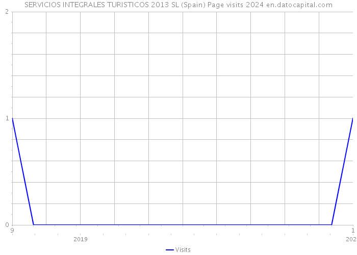 SERVICIOS INTEGRALES TURISTICOS 2013 SL (Spain) Page visits 2024 