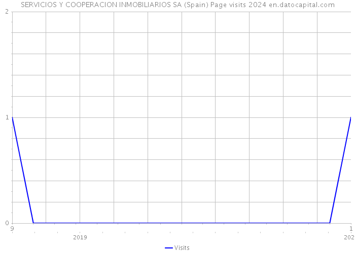 SERVICIOS Y COOPERACION INMOBILIARIOS SA (Spain) Page visits 2024 