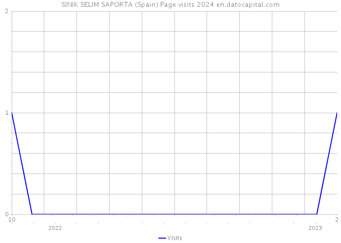 SINIK SELIM SAPORTA (Spain) Page visits 2024 