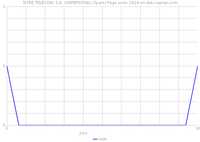 SITRE TELECOM, S.A. UNIPERSONAL (Spain) Page visits 2024 
