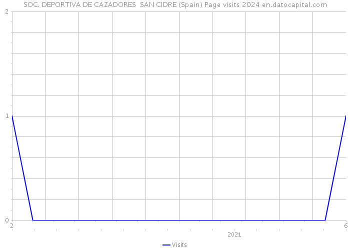 SOC. DEPORTIVA DE CAZADORES SAN CIDRE (Spain) Page visits 2024 