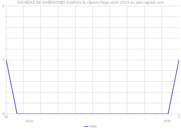 SOCIEDAD DE INVERSIONES SUARON SL (Spain) Page visits 2024 