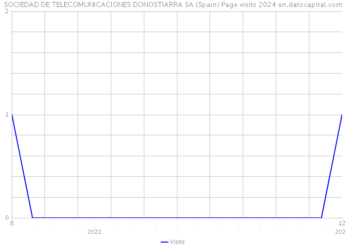 SOCIEDAD DE TELECOMUNICACIONES DONOSTIARRA SA (Spain) Page visits 2024 