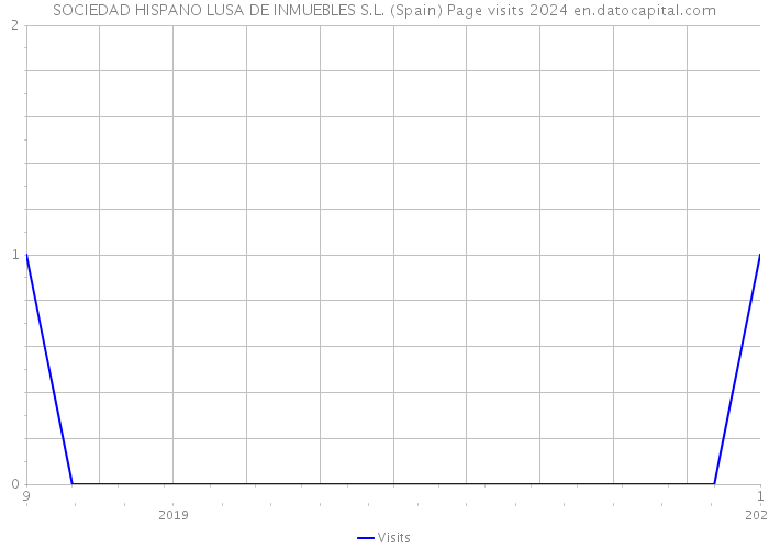 SOCIEDAD HISPANO LUSA DE INMUEBLES S.L. (Spain) Page visits 2024 
