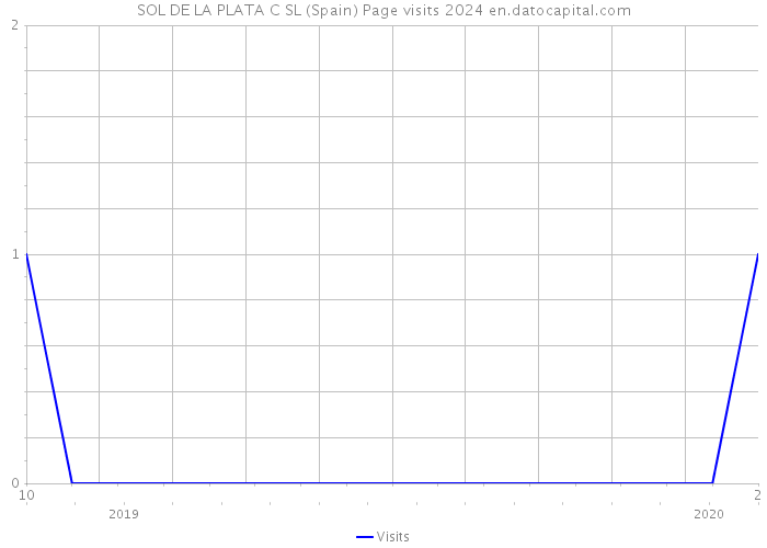 SOL DE LA PLATA C SL (Spain) Page visits 2024 