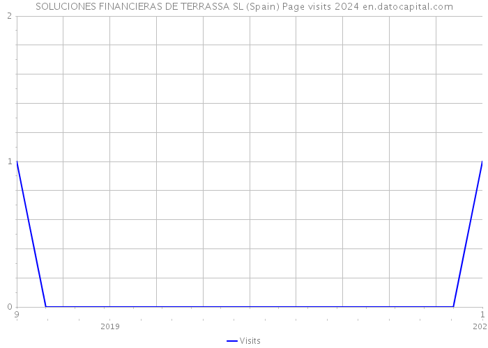SOLUCIONES FINANCIERAS DE TERRASSA SL (Spain) Page visits 2024 