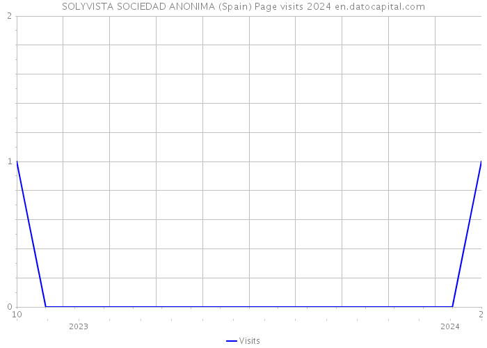 SOLYVISTA SOCIEDAD ANONIMA (Spain) Page visits 2024 