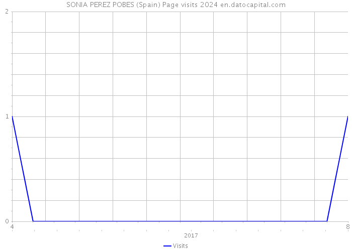 SONIA PEREZ POBES (Spain) Page visits 2024 