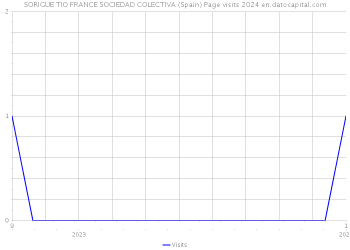 SORIGUE TIO FRANCE SOCIEDAD COLECTIVA (Spain) Page visits 2024 