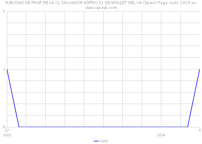 SUBCDAD DE PROP DE LA CL SALVADOR ESPRIU 31 DE MOLLET DEL VA (Spain) Page visits 2024 