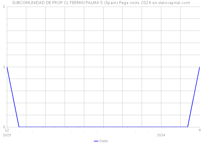 SUBCOMUNIDAD DE PROP CL FERMIN PALMA 5 (Spain) Page visits 2024 