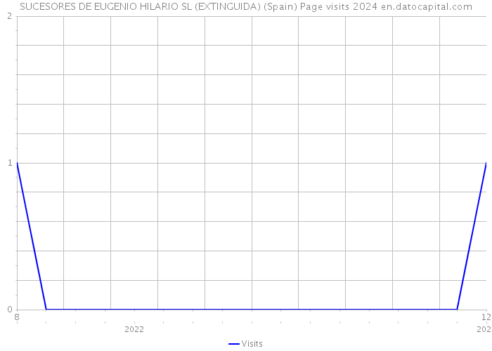 SUCESORES DE EUGENIO HILARIO SL (EXTINGUIDA) (Spain) Page visits 2024 