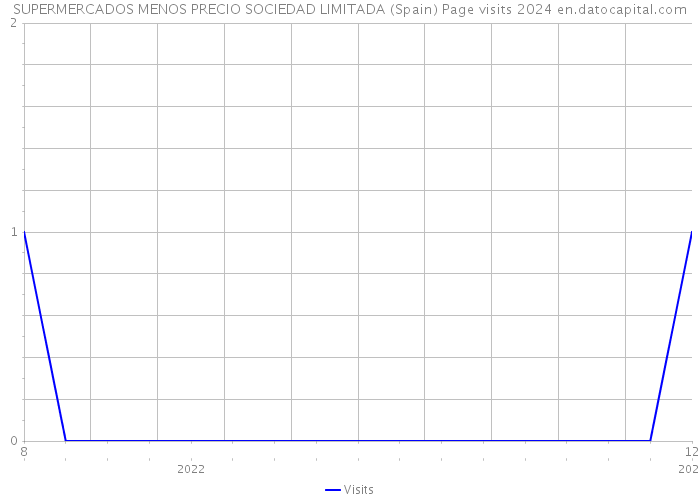 SUPERMERCADOS MENOS PRECIO SOCIEDAD LIMITADA (Spain) Page visits 2024 