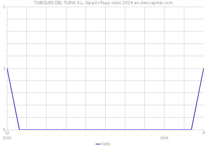 TABIQUES DEL TURIA S.L. (Spain) Page visits 2024 