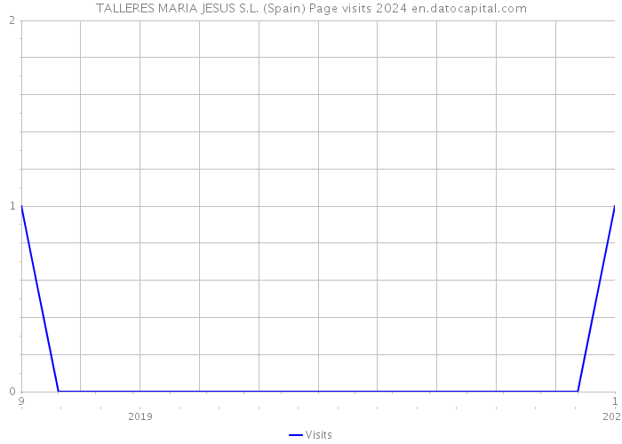 TALLERES MARIA JESUS S.L. (Spain) Page visits 2024 