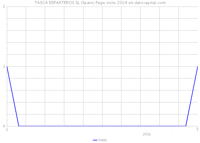 TASCA ESPARTEROS SL (Spain) Page visits 2024 