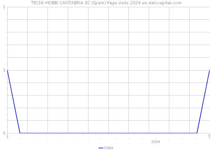 TECNI-HOBBI CANTABRIA SC (Spain) Page visits 2024 