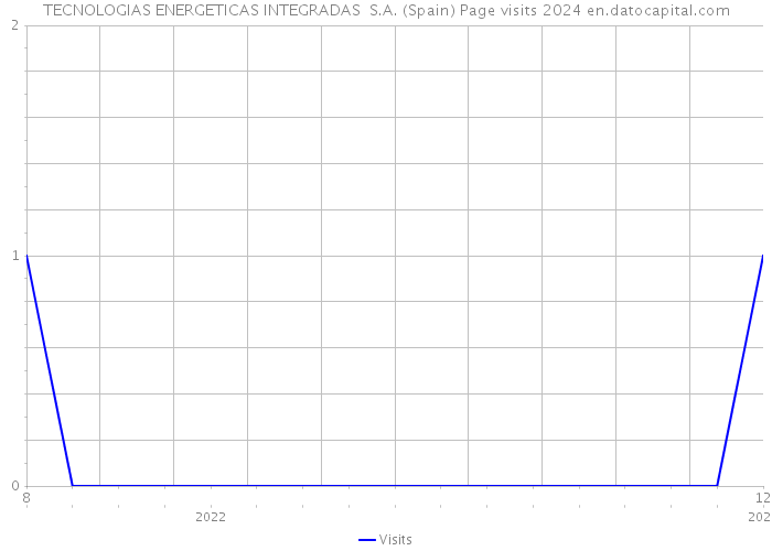TECNOLOGIAS ENERGETICAS INTEGRADAS S.A. (Spain) Page visits 2024 