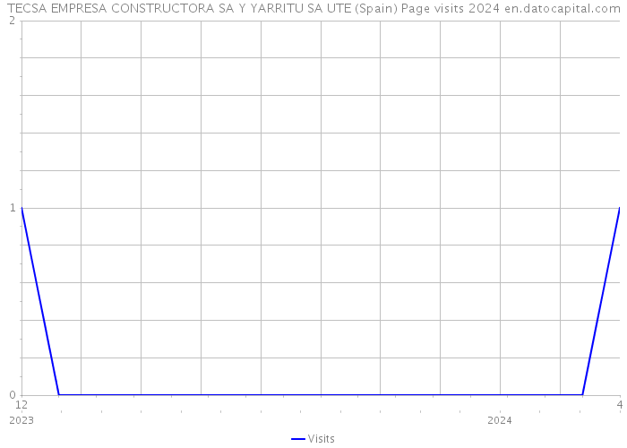 TECSA EMPRESA CONSTRUCTORA SA Y YARRITU SA UTE (Spain) Page visits 2024 
