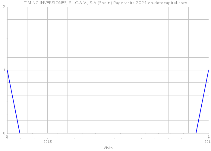 TIMING INVERSIONES, S.I.C.A.V., S.A (Spain) Page visits 2024 