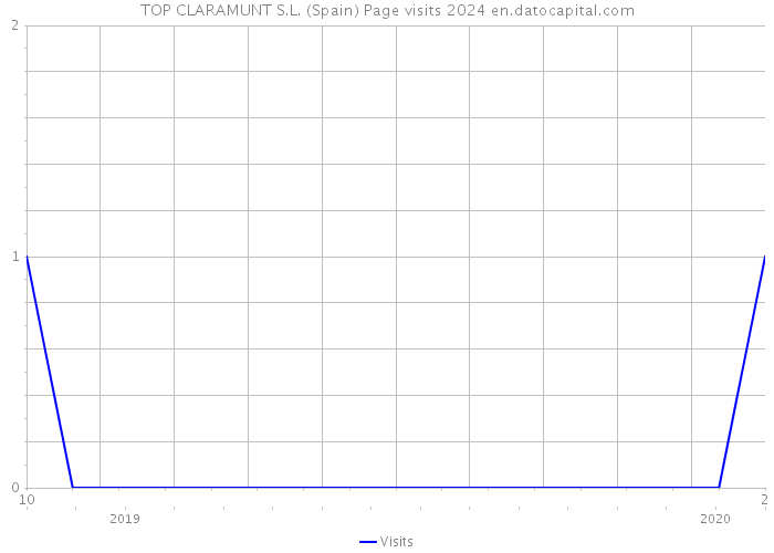 TOP CLARAMUNT S.L. (Spain) Page visits 2024 