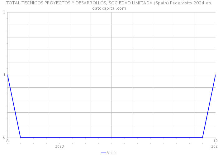 TOTAL TECNICOS PROYECTOS Y DESARROLLOS, SOCIEDAD LIMITADA (Spain) Page visits 2024 