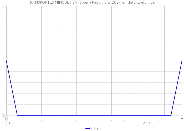 TRANSPORTES MINGUET SA (Spain) Page visits 2024 